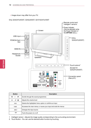 Page 1414
ENGENGLISH
ASSEMBLING AND PREPARING
Screen
Connection panel  (See p.81)
Touch buttons2
(Except for 
32/42/47LK530T)
1 Intelligent sensor - Adjusts the image quality corresponding to the surrounding environment.
2. Touch Button - You can use the desired button function by touching.
ButtonDescription
Scrolls through the saved programmes
Adjusts the volume level
Selects the highlighted menu option or confirms an input
Accesses the main menus, or saves your input and exits the menus
  Changes the input...