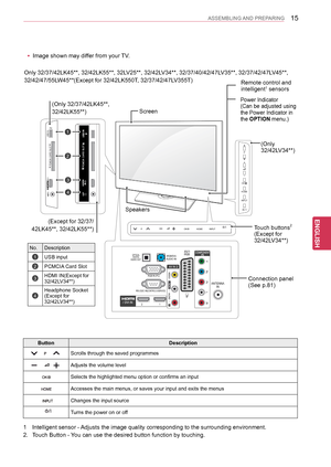 Page 1515
ENGENGLISH
ASSEMBLING AND PREPARING
Screen
Connection panel  (See p.81)
Touch buttons2
(Except for32/42LV34**)
1 Intelligent sensor - Adjusts the image quality corresponding to the surrounding environment.
2. Touch Button - You can use the desired button function by touching.
ButtonDescription
Scrolls through the saved programmes
Adjusts the volume level
Selects the highlighted menu option or confirms an input
Accesses the main menus, or saves your input and exits the menus
  Changes the input source...