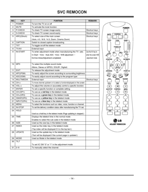 Page 14- 14 -
SVC REMOCON
NO. KEY FUNTION REMARK
1 POWER To turn the TV on or off
2 MUTE To activate the mute function.
3 P-CHECK To check TV screen image easily. Shortcut keys
4 S-CHECK To check TV screen sound easily Shortcut keys
5 ARC(23inch) To select size of the main screen  Shortcut keys
(Auto, 4:3, 16:9, 14:3, Zoom, Cinema Zoom)
6 CAPTION Switch to closed caption broadcasting
7 TXT To toggle on/off the teletext mode
8 TV/AV External input
9 IN-START To enter adjustment mode when manufacturing the TV...