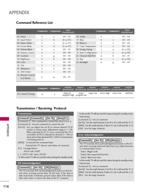 Page 116APPENDIX
116
Command Reference List
APPENDIX
C CO
OM
MM
MA
AN
ND
D1
1C
CO
OM
MM
MA
AN
ND
D2
2
20. Channel Tuning
DATA
(Hexadecimal)C CO
OM
MM
MA
AN
ND
D1
1C
CO
OM
MM
MA
AN
ND
D2
2DATA
(Hexadecimal)
C CO
OM
MM
MA
AN
ND
D1
1C
CO
OM
MM
MA
AN
ND
D2
2DATA00(Hexadecimal)DATA 01(Hexadecimal)DATA 02(Hexadecimal)DATA 03(Hexadecimal)DATA 04(Hexadecimal)DATA 05(Hexadecimal)
physical   major major low minor high minor low attribute
program high program low ma
01. Power   k  a 00 ~01
02. Input Select  x  b (
G...