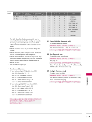 Page 119APPENDIX
119
Data5:
The table above lists the binary code which must be
converted to Hexadecimal before sending. For example:
The binary code to tune the sub source to an NTSC
cable channel is “1000 0001”, which translates to “81”
in Hex.
* 7th bit : For which source do you want to change the
channel.
* 6th bit: Use a two part or one part channel. Most cases
just use 0 since it’s ignored when using NTSC.
* 5th bit: Use 0 with NTSC since it can only use the phys-
ical channel number. Normally use 1 for...