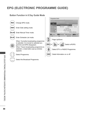 Page 136
88
EPG (ELECTRONIC PROGRAMME GUIDE)
EPG (ELECTRONIC PROGRAMME GUIDE)(IN DIGITAL MODE)
Button Function in 8 Day Guide Mode
REDChange EPG mode.
GREENEnter Date setting mode.
YELLOWEnter Manual Timer mode.
BLUEEnter Schedule List mode.
When ‘Currently broadcasting programme 
is selected, it is moved to selected pro-
gramme and EPG disappears
When ‘Future broadcasting programme is 
selected, a reservation pop-up window 
appears.
Select Programme.
Select the Broadcast Programme.
Page Up/Down.
ororSwitch off...