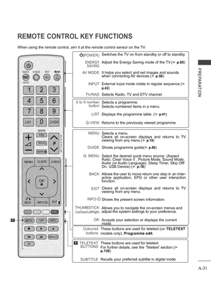 Page 35
A-31
PREPARATION
REMOTE CONTROL KEY FUNCTIONS 
When using the remote control, aim it at the remote control sensor on the TV.
(POWER)
ENERGY SAVING
AV MODE
INPUT
TV/RAD
Switches the TV on from standby or off to standby.
Adjust the Energy Saving mode of the TV.(► p.95)
It helps you select and set images and sounds when connecting AV devices.(► p.50)
External input mode rotate in regular sequence.(► 
p.43)
Selects Radio, TV and DTV channel.
0 to 9 number button
LIST
Q.VIEW
Selects a programme.
Selects...