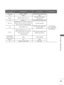 Page 103
55
TO USE A USB DEVICE
                    File 
 
Extension nameVideo Decoder Audio Codec Max Resolution
mpg, mpeg MPEG1, MPEG2 MP2,MP3,Dolby Digital,LPCM
1920x1080@30p
(only , Motion JPEG  640x480@30p)
dat MPEG1 MP2
ts,trp,tp MPEG2, H.264, AVS, VC1 MP2,MP3,Dolby Digital,
AAC,
HE-AAC
vob MPEG1, 2 MP2,MP3,Dolby Digital,LPCM
mp4, mov MPEG4,DivX 3.11, DivX 4.12, DivX 5.x, 
DivX 6, Xvid 1.00, Xvid 1.01, Xvid 1.02,  Xvid 1.03, Xvid 1.10-beta1/2H.264 AAC,
HE-AAC,MP3
mkv H.264, MPEG-1,2,4 MP2,MP3,Dolby...