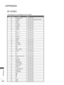 Page 196
148
APPENDIX
APPENDIX
IR CODES
*This feature is not available for all models.
Code (Hexa)   Function Note
95 Energy Saving   R/C BUTTON 
08 POWER    R/C BUTTON(POWER ON/OFF)
0B INPUT   R/C BUTTON 79 RATIO   R/C BUTTON
F0 TV/RAD   R/C BUTTON 45 Q.MENU   R/C BUTTON
43 MENU   R/C BUTTON
AB GUIDE   R/C BUTTON
40 Up (    )   R/C BUTTON
41 Down (    )   R/C BUTTON
07 Left (  
  )   R/C BUTTON
06 Right (  
  )   R/C BUTTON
44 OK(   )   R/C BUTTON
28 BACK   R/C BUTTON
5B EXIT   R/C BUTTON
AA INFO  i   R/C...