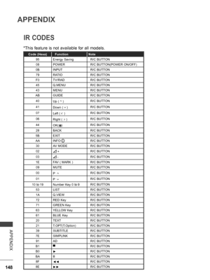 Page 196
148
APPENDIX
APPENDIX
IR CODES
*This feature is not available for all models.
Code (Hexa)   FunctionNote
95Energy Saving  R/C BUTTON 
08POWER   R/C BUTTON(POWER ON/OFF)
0BINPUT  R/C BUTTON
79RATIO  R/C BUTTON
F0TV/RAD  R/C BUTTON
45Q.MENU  R/C BUTTON
43MENU  R/C BUTTON
ABGUIDE  R/C BUTTON
40Up (    )  R/C BUTTON
41Down (    )  R/C BUTTON
07Left (    )  R/C BUTTON
06Right (    )  R/C BUTTON
44OK(   )  R/C BUTTON
28BACK  R/C BUTTON
5BEXIT  R/C BUTTON
AAINFO  i  R/C BUTTON
30AV MODE  R/C BUTTON
02 +  R/C...