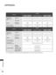 Page 186
138
APPENDIX
APPENDIX
 ■The specifications shown above may be changed without prior notice for quality improvement.
MODELS
32LD4***
32LD420-ZA / 32LD420N-ZA32LD428-ZA / 32LD420C-ZA32LD421-ZB / 32LD421N-ZB32LD450-ZA / 32LD450N-ZA32LD458-ZA / 32LD450C-ZA
Dimensions
(Width x Height x Depth)
with stand805.0 mm x 583.0 mm x 224.0 mm805.0 mm x 586.0 mm x 211.0 mm799.0 mm x 555.0 mm x 207.0 mm
without stand805.0 mm x 531.0 mm x 79.9 mm805.0 mm x 531.0 mm x 79.9 mm799.0 mm x 506.0 mm x 73.5 mm
Weightwith stand...