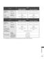 Page 189
141
APPENDIX
 ■The specifications shown above may be changed without prior notice for quality improvement.
MODELS
46LD5***
46LD550-ZC / 46LD550N-ZC46LD558-ZC / 46LD559-ZA46LD551-ZA / 46LD551N-ZA
Dimensions
(Width x Height x Depth)
with stand1115.0 mm x 752.0 mm x 270.0 mm1115.0 mm x 752.0 mm x 270.0 mm
without stand1115.0 mm x 680.0 mm x 77.0 mm1115.0 mm x 680.0 mm x 77.0 mm
Weightwith stand
without stand
18.6 kg
16.6 kg
18.6 kg
16.6 kg
Power requirement
Power Consumption
AC 100-240 V~ 50 / 60 Hz  
240...