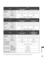 Page 193
145
APPENDIX
 ■The specifications shown above may be changed without prior notice for quality improvement.
MODELS
26LE3***
26LE3300-ZA / 26LE330N-ZA26LE3308-ZA26LE3310-ZB / 26LE331N-ZB
Dimensions
(Width x Height x Depth)
with stand652.0 mm x 480.8 mm x 191.4 mm652.0 mm x 480.8 mm x 191.4 mm
without stand652.0 mm x 420.3 mm x 34.4 mm652.0 mm x 420.3 mm x 34.4 mm
Weightwith stand
without stand
6.1 kg
5.1 kg
6.1 kg
5.1 kg
Power requirement26LE3*** : DC 24 V, 1.8 A, 48 W
AC-DC adaptor : 24 V  , 3.42 A / AC...