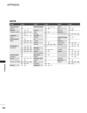 Page 108
106
APPENDIX
APPENDIX
Brand Codes Brand Codes Brand Codes
HDSTB
ALPHASTAR DSR 123
AMPLICA 050
BIRDVIEW 051 126 129
CHANNEL MASTER 013 014 015 018036 055
CHAPARRAL 008 009 012 077
CITOH 054
CURTIS MATHES 050 145
DRAKE 005 006 007 010   011 0 52 112 116
141
DX ANTENNA 024 046 056 076
ECHOSTAR 038 040 057 058 093 094 095 096
097 098 099 100
12 2
ELECTRO HOME 089
EUROPLUS 114
FUJITSU 017 021 022 027 13 3 13 4
GENERAL INSTRUMENT003 004 016 029
031 059 101
HITACHI 139 140
HOUSTON TRACKER033 037 039 051
057...