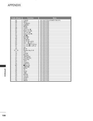 Page 110
108
APPENDIX
APPENDIX
C
Co
od
de
e 
 (
( H
H e
ex
xa
a )
) F
Fu
u n
n c
ct
ti
io
o n
n N
No
ot
te
e
POWER 
INPUT
TV/RADIO
Q.MENU
MENU
GUIDE
Left ( or 
F)
Right ( or 
G)
Up ( or 
D)
Down ( or 
E)
OK(   )
RETURN
INFO  i
AV MODE
VOL  + +
 
 (
(
or  +
+
)
VOL -
-
 
 (
(
or  -
-
)
P     (or ( PR + or P + ))
P     (or ( PR - or P - ))
FAV
MUTE
Number Key 0 ~9
LIST
Q.VIEW
RED Key
GREEN Key
YELLOW Key
BLUE Key
TEXT
T.Option
SUBTITLE
Ô(Record)
SIMPLINK
RATIO
I/II
SLEEP
TIME
REVEAL
TV D/A
UPDATE
HOLD
INDEX R/C...