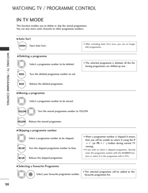 Page 52
50
WATCHING TV / PROGRAMME CONTROL
WATCHING TV / PROGRAMME CONTROL
This function enables you to delete or skip the stored programmes.
You can also move some channels to other programme numbers.
AAuto Sort
Start Auto Sort.
1
GREEN
GREEN• After activating Auto Sort once, you can no longer
edit programmes.
ASelecting a Favourite Programme
Select your favourite programme number.• The selected programme will be added to the
favourite programme list.
IN TV MODE
ADeleting a programme
Select a programme number...