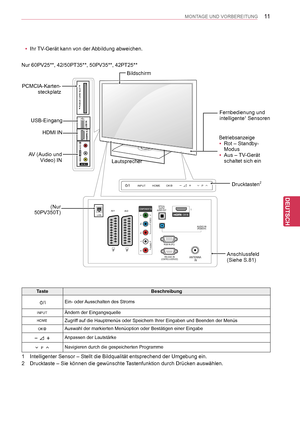 Page 11
11
DEU
DEUTSCH
MONTAGE UND VORBEREITUNG
Nur 60PV25**, 42/50PT35**, 50PV35**, 42PT25**
PCMCIA-Karten-steckplatz
AV (Audio und Video) IN
HDMI IN
Bildschirm
Anschlussfeld (Siehe S.81)
Lautsprecher
USB-Eingang
Drucktasten2
1  Intelligenter Sensor – Stellt die Bildqualität entsprechend der Umgebung ein.
2  Drucktaste – Sie können die gewünschte Tastenfunktion durch Drücken auswählen.
TasteBeschreibung
Ein- oder Ausschalten des Stroms
Ändern der Eingangsquelle
Zugriff auf die Hauptmenüs oder Speichern Ihrer...