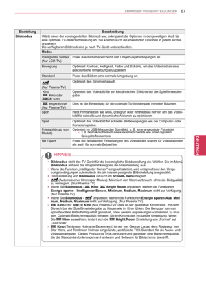 Page 67
67
DEU
DEUTSCH
ANPASSEN VON EINSTELLUNGEN
EinstellungBeschreibung
BildmodusWählt einen der voreingestellten Bildmodi aus, oder passt die Optione\
n in den jeweiligen Modi für eine optimale TV-Bildschirmleistung an. Sie können auch die erweiterten Optionen in j\
edem Modus anpassen.Die verfügbaren Bildmodi sind je nach TV-Gerät unterschiedlich.
Modus
Intelligenter Sensor (Nur LCD-TV)Passt das Bild entsprechend den Umgebungsbedingungen an.
BewegungOptimiert Kontrast, Helligkeit, Farbe und Schärfe, um das...