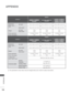 Page 186
138
APPENDIX
APPENDIX
 
■ The specifications shown above may be changed without prior notice for q\
uality improvement.
MODELS
32LD4
***
32LD420-ZA / 32LD420N-ZA
32LD428-ZA / 32LD420C-ZA
32LD425-ZA 32LD421-ZB / 32LD421N-ZB
32LD426-ZB 32LD450-ZA / 32LD450N-ZA
32LD458-ZA / 32LD450C-ZA
32LD465-ZA / 32LD465N-ZA
32LD468-ZA / 32LD455-ZA
Dimensions
(Width x Height x 
Depth)with stand805.0 mm x 583.0 mm x 224.0 mm 805.0 mm x 586.0 mm x 211.0 mm 799.0 mm x 555.0 mm x 207.0 mm
without stand805.0 mm x 531.0 mm x...