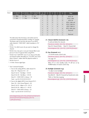 Page 127APPENDIX
127
Data5:
The table above lists the binary code which must be
converted to Hexadecimal before sending. For example:
The binary code to tune the sub source to an NTSC
cable channel is “1000 0001”, which translates to “81”
in Hex.
* 7th bit : For which source do you want to change the
channel.
* 6th bit: Use a two part or one part channel. Most cases
just use 0 since it’s ignored when using NTSC.
* 5th bit: Use 0 with NTSC since it can only use the phys-
ical channel number. Normally use 1 for...