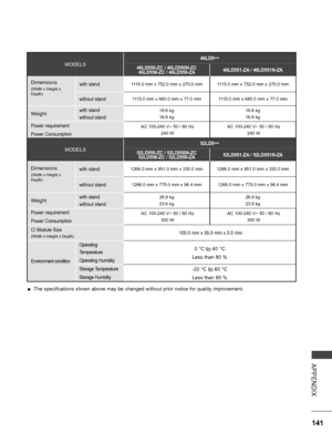 Page 189
141
APPENDIX
 ■The specifications shown above may be changed without prior notice for quality improvement.
MODELS
46LD5***
46LD550-ZC / 46LD550N-ZC46LD558-ZC / 46LD559-ZA46LD551-ZA / 46LD551N-ZA
Dimensions
(Width x Height x Depth)
with stand1115.0 mm x 752.0 mm x 270.0 mm1115.0 mm x 752.0 mm x 270.0 mm
without stand1115.0 mm x 680.0 mm x 77.0 mm1115.0 mm x 680.0 mm x 77.0 mm
Weightwith stand
without stand
18.6 kg
16.6 kg
18.6 kg
16.6 kg
Power requirement
Power Consumption
AC 100-240 V~ 50 / 60 Hz  
240...