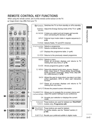 Page 47
A-43
PREPARATION
REMOTE CONTROL KEY FUNCTIONS 
When using the remote control, aim it at the remote control sensor on the TV.
 ■Image shown may differ from your TV.
(POWER)
ENERGY SAVING
AV MODE
INPUT
TV/RAD
Switches the TV on from standby or off to standby.
Adjust the Energy Saving mode of the TV.(► p.95)
It helps you select and set images and sounds when connecting AV devices.(► p.50)
External input mode rotate in regular sequence.(► 
p.43)
Selects Radio, TV and DTV channel.
0 to 9 number button
LIST...