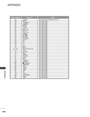 Page 106104
APPENDIX
APPENDIX
C Co
od
de
e 
 (
(H
He
ex
xa
a)
)F
Fu
un
nc
ct
ti
io
on
nN
No
ot
te
e
POWER 
INPUT
TV/RADIO
Q.MENU
MENU
GUIDE
Left ( )
Right ( )
Up ( )
Down ( )
OK(   )
RETURN
INFO  i
AV MODE
+ +
- -
P     
P     
FAV
MUTE
Number Key 0~9
LIST
Q.VIEW
RED
GREEN
YELLOW
BLUE
TEXT
T.Option
SUBTITLE
Ô (Record)
SIMPLINK
PLAY
PAUSE
STOP
REW
FF
EJECT
DISC MENU
SKIP +
SKIP -
R/C BUTTON (POWER ON/OFF)
R/C BUTTON
R/C BUTTON
R/C BUTTON
R/C BUTTON
R/C BUTTON
R/C BUTTON
R/C BUTTON
R/C BUTTON
R/C BUTTON
R/C...