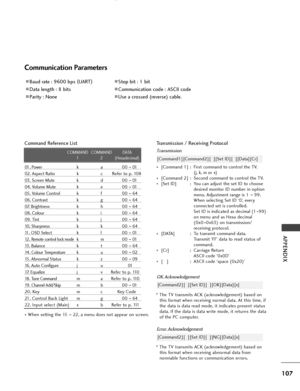 Page 109107
APPENDIX
01. Power   k  a 00 ~01
02. Aspect Ratio  k  c        Refer to p. 108
03. Screen Mute  k  d 00 ~01
04. Volume Mute  k  e 00 ~01
05. Volume Control  k  f 00 ~64
06. Contrast  k  g 00 ~64
07. Brightness  k  h 00 ~64
08. Colour  k  i 00 ~64
09. Tint  k  j 00 ~64
10. Sharpness  k  k 00 ~64
11. OSD Select  k  l 00 ~01
12. 
Remote control lock modek m 00 ~01
13. Balance   k  t 00 ~64
14. 
Colour Temperaturek u 00 ~02
15. Abnormal Status k z 00 ~09
16. Auto Configure j u 01
17. Equalize j v...