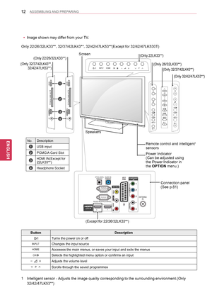 Page 1212
ENGENGLISH
ASSEMBLING AND PREPARING
1 Intelligent sensor - Adjusts the image quality corresponding to the surrounding environment.(Only 
32/42/47LK53**)
ButtonDescription
Turns the power on or off
Changes the input source
Accesses the main menus, or saves your input and exits the menus
Selects the highlighted menu option or confirms an input  Adjusts the volume level  Scrolls through the saved programmes
Screen
Connection panel  (See p.81)
Speakers
(Only 26/32LK33**)
(Only 22LK33**)
Only...