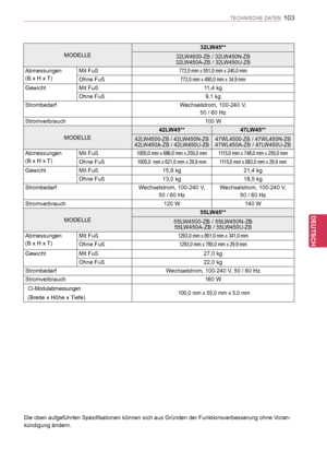 Page 103
103
DEU
DEUTSCH
TECHNISCHE DATEN
MODELLE
32LW45**
32LW4500-ZB / 32LW450N-ZB32LW450A-ZB / 32LW450U-ZB
Abmessungen
(B  x   H   x   T) 
Mit Fuß772,0 mm x 551,0 mm x 240,0 mm
Ohne Fuß772,0 mm x 490,0 mm x 34,9 mm
GewichtMit Fuß11,4 kg
Ohne Fuß9,1 kg
StrombedarfWechselstrom, 100-240   V, 
50 / 60  Hz
Stromverbrauch100 W
MODELLE
42LW45**47LW45**
42LW4500-ZB / 42LW450N-ZB42LW450A-ZB / 42LW450U-ZB47WL4500-ZB / 47WL450N-ZB47WL450A-ZB / 47LW450U-ZB
Abmessungen
(B  x   H   x   T) 
Mit Fuß1005,0 mm x 686,0 mm x...
