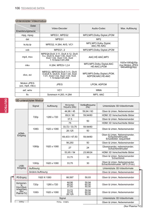 Page 106
106
DEU
DEUTSCH
TECHNISCHE DATEN
Unterstützter Videomodus
                    Datei  ErweiterungsnameVideo-DecoderAudio-CodecMax. Auflösung
mpg, mpegMPEG1, MPEG2MP2,MP3,Dolby Digital,LPCM
1920x1080@30p(nur Motion JPEG 640x480@30p)
datMPEG1MP2
ts,trp,tpMPEG2, H.264, AVS, VC1MP2,MP3,Dolby Digital,AAC,HE-AAC
vobMPEG1, 2MP2,MP3,Dolby Digital,LPCM
mp4, mov
MPEG4,DivX 3.11, DivX 4.12, DivX 5.x, DivX 6, Xvid 1.00, Xvid 1.01, Xvid 1.02, Xvid 1.03, Xvid 1.10-beta1/2H.264AAC,HE-AAC,MP3
mkvH.264,...