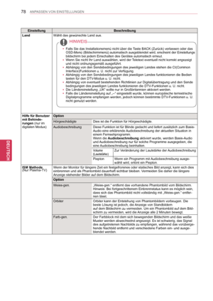 Page 78
78
DEU
DEUTSCH
ANPASSEN VON EINSTELLUNGEN
EinstellungBeschreibung
LandWählt das gewünschte Land aus. 
 
y Falls Sie das Installationsmenü nicht über die Taste BACK (Zurück) verlassen oder das   
  OSD-Menü (Bildschirmmenü) automatisch ausgeblendet wird, erschei\
nt der Einstellungs  
  bildschirm bei jedem Einschalten des Gerätes automatisch erneut.
 
y Wenn Sie nicht Ihr Land auswählen, wird der Teletext eventuell nicht korrekt angezeigt   
  und nicht ordnungsgemäß ausgeführt.
 
y Abhängig von den...