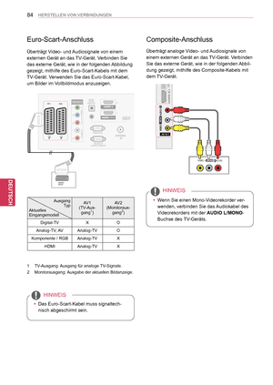 Page 84
84
DEU
DEUTSCH
HERSTELLEN VON VERBINDUNGEN
Euro-Scart-Anschluss
Überträgt Video- und Audiosignale von einem 
externen Gerät an das TV-Gerät. Verbinden Sie 
das externe Gerät, wie in der folgenden Abbildung 
gezeigt, mithilfe des Euro-Scart-Kabels mit dem 
TV-Gerät. Verwenden Sie das Euro-Scart-Kabel, 
um Bilder im Vollbildmodus anzuzeigen.
 yDas Euro-Scart-Kabel muss signaltech-
nisch abgeschirmt sein.
HINWEIS
                Ausgang                 Typ Aktuelles Eingangsmodell
AV1(TV-Aus-gang1)...