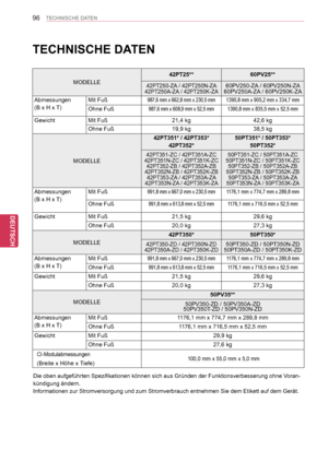 Page 96
96
DEU
DEUTSCH
TECHNISCHE DATEN
TECHNISCHE DATEN
MODELLE
42PT25**60PV25**
42PT250-ZA / 42PT250N-ZA42PT250A-ZA / 42PT250K-ZA60PV250-ZA / 60PV250N-ZA60PV250A-ZA / 60PV250K-ZA
Abmessungen
(B  x   H   x   T) 
Mit Fuß987,6 mm x 662,8 mm x 230,5 mm1390,8  mm   x   905,2   mm   x   334,7   mm
Ohne Fuß987,6 mm x 608,9 mm x 52,5 mm1390,8  mm   x   835,5   mm   x   52,5   mm
GewichtMit Fuß21,4 kg42,6 kg
Ohne Fuß19,9 kg38,5 kg
MODELLE
42PT351* / 42PT353*
42PT352*
50PT351* / 50PT353*
50PT352*
42PT351-ZC /...