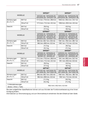 Page 97
97
DEU
DEUTSCH
TECHNISCHE DATEN
MODELLE
50PZ25**60PZ25**
50PZ250-ZB / 50PZ250N-ZB50PZ250A-ZB / 50PZ250T-ZB60PZ250-ZB / 60PZ250N-ZB60PZ250A-ZB / 60PZ250T-ZB
Abmessungen
(B  x   H   x   T) 
Mit Fuß1171,9  mm   x   770,9   mm   x   289,8   mm1390,8  mm   x   905,2   mm   x   334,7   mm
Ohne Fuß1171,9  mm   x   712,2   mm   x   52,5   mm1390,8  mm   x   835,5   mm   x   52,5   mm
GewichtMit Fuß29,8 kg42,6 kg
Ohne Fuß27,5 kg38,5 kg
MODELLE
42PW45**50PW45**
42PW450-ZA / 42PW450N-ZA42PW450A-ZA /...