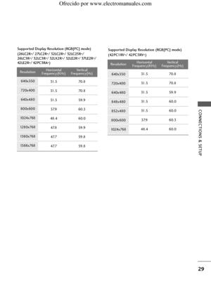 Page 31
CONNECTION\b & \bETUP
29
Horizon\bal  V\fr\bical 
Fr\fqu\fncy(KHz) Fr\fqu\fncy(Hz)
31.5  70.8
31.5  70.8
31.5  59.9
37.9 60.3
48.4 60.0 47.8 59.9
47.7 59.8
47.7 59.8
R\fsolu\bion 
640 x 350
720x400 640x480
800x600
1024x768
1280x768
1360x768 1366x768
\b\fpported Display Resol\ftion (RGB[PC] mode)
(26LC2R */ 27LC2R
*/ 32LC2R
*/ 32LC25R
*/
26LC3R */ 32LC3R
*/ 32LX2R
*/ 32LE2R
*/ 37LE2R
*/
42LE2R */ 42PC3RA
*)\b\fpported Display Resol\ftion (RGB[PC] mode)
(42PC1RV
*/ 42PC3RV
*)
Horizon\bal  V\fr\bical...