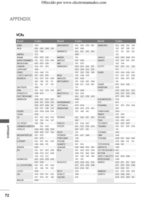 Page 7472
APPENDIX
APPENDIX
VCRs
Brand Codes Brand Codes Brand Codes
AIWA 034
AKAI 016 043 046 124
12 5 14 6
AMPRO072
ANAM 031 033 103
AUDIO DYNAMICS012 0 23 0 39 0 43
BROKSONIC 035 037 129
CANON 028 031 033
CAPEHART 108
CRAIG 003 040 135
CURTIS MATHES 031 033 041
DAEWOO 005 007 010 064
0 6 5 1 0 8 11 0 111
11 2 11 6 11 7 11 9
DAYTRON 108
DBX 012 023 039 043
DYNATECH 034 053
ELECTROHOME 059
EMERSON 006 017 025 027
029 031 034 035
036 037 046 101
12 9 131 13 8 15 3
FISHER 003 008 009 010
FUNAI 034
G E 031 033...