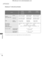 Page 7876
APPENDIX
APPENDIX
PRODUCT SPECIFICATIONS
26LC2R
*
26LC2R-ZJ
26LC2RB-ZJ
26LC2RA-ZJ26LC3R
*
26LC3R-ZJ MODELS
PAL/SECAM B/G/D/K, PAL I/II, SECAM L/L’
VHF: E2 
~E12, UHF: E21 ~E69, CATV: S1 ~S20, HYPER: S21 ~S47
75  Ω
0 ~40°C / 32 ~ 104°F
Less than 80%
-20 ~60°C / -4 ~ 140°F
Less than 85% Dimensions
(Width x Height x Depth)
Weight
Power requirement
Power Consumption
Television System
Program Coverage
External Antenna Impedance
Environment conditionwith stand
without stand
with stand
without stand...