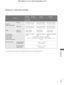 Page 79APPENDIX
77
PRODUCT SPECIFICATIONS
32LC2R
*
32LC2R-ZJ
32LC2RB-ZJ
32LC2RA-ZJ32LC3R
*
32LC3R-ZJ MODELS
PAL/SECAM B/G/D/K, PAL I/II, SECAM L/L’
VHF: E2 
~E12, UHF: E21 ~E69, CATV: S1 ~S20, HYPER: S21 ~S47
75  Ω
0 ~40°C / 32 ~ 104°F
Less than 80%
-20 ~60°C / -4 ~ 140°F
Less than 85% Dimensions
(Width x Height x Depth)
Weight
Power requirement
Power Consumption
Television System
Program Coverage
External Antenna Impedance
Environment conditionwith stand
without stand
with stand
without stand
Operating...