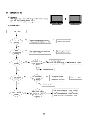 Page 18
- 18 -

2. Protect mode
(1) Symptom
1) After lighting once it does not discharge minutely from the module. \
2) The relay falls.(there is an audible “Click”.)
3) The color of the front LED turns from green to red.
(2) Follow check

Is the Power Boardnormal ? Replace Power Board.Is the output the normal Low/High
voltage except for the Stand-by 5V?
YesNo
No
Are all
the connectors normal? Replace the connector.
Replace the fuse.
Replace the Y-Board.
After checking each connector does
is operate...