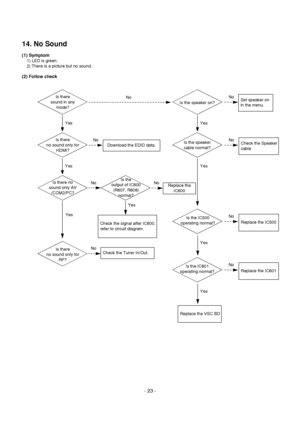 Page 23
- 23 -
14. No Sound
(1) Symptom
1) LED is green.
2) There is a picture but no sound.
(2) Follow check

Is there
sound in any mode?

Is the speaker on?
Yes
Yes

Is the speaker
cable normal? Yes
Yes

Is there
no sound only for HDMI?
Yes

Is there no 
sound only AV /COM2/PC?
Is the
output of IC600 (R607, R608) normal?
Yes

Is there
no sound only for RF? No
No
No
No
Download the EDID data.
Set speaker on 
in the menu.
NoReplace the
IC600
No
Check the Speaker
cableNo

Is the IC500
operating normal? Replace...