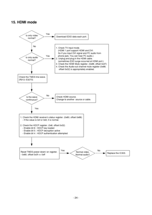 Page 24
- 24 -
15. HDMI mode

Is only videonormal?

Is only audio normal? No
Yes
Download EDID data each port.
Check the TMDS line wave.
(R312~E3273)
1. Check the HDMI receiver’s status register. (0x60, offset 0x66)
- If the value is 0xf or 0x8, it is normal.
2. Check the HDCP register. (0x6, offset 0x32) - Enable bit 6 : HDCP key loaded
- Enable bit 5 : HDCP decryption active
- Enable bit 4 : HDCP authentication attempted
Reset TMDS power down/ on register.
- 0x60, offset 0x3f => 0xff
Check HDMI source....