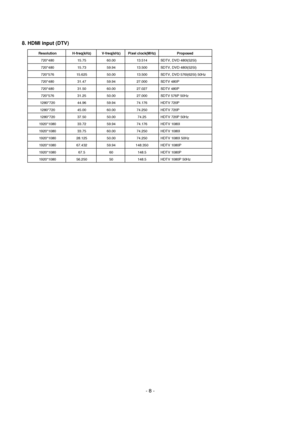 Page 8
- 8 -
8. HDMI input (DTV)
V-freq(kHz)
60.00
59.94
50.00
59.94
60.00
50.00
59.94
60.00
50.00
59.94
60.00
50.00
59.9460
50 Proposed
SDTV, DVD 480I(525I)
SDTV, DVD 480I(525I)
SDTV, DVD 576I(625I) 50Hz
SDTV 480P
SDTV 480P
SDTV 576P 50Hz
HDTV 720P
HDTV 720P
HDTV 720P 50Hz
HDTV 1080I
HDTV 1080I
HDTV 1080I 50Hz
HDTV 1080P
HDTV 1080P
HDTV 1080P 50Hz
H-freq(kHz)
15.75
15.73
15.625 31.47
31.50
31.25
44.96
45.00
37.50
33.72
33.75
28.125
67.432 67.5
56.250
Resolution
720*480
720*480
720*576
720*480
720*480
720*576...