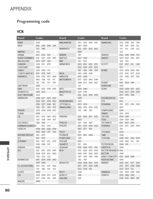 Page 8280
Programming code
APPENDIX
APPENDIX
Brand Codes Brand Codes Brand Codes
AIWA 034
AKAI 016 043 046 124
12 5 14 6
AMPRO 072
ANAM 031 033 103
AUDIO DYNAMICS012 0 23 0 39 0 43
BROKSONIC 035 037 129
CANON 028 031 033
CAPEHART 108
CRAIG 003 040 135
CURTIS MATHES 031 033 041
DAEWOO 005 007 010 064
0 6 5 1 0 8 11 0 111
11 2 11 6 11 7 11 9
DAYTRON 108
DBX 012 023 039 043
DYNATECH 034 053
ELECTROHOME 059
EMERSON 006 017 025 027
029 031 034 035
036 037 046 101
12 9 131 13 8 15 3
FISHER 003 008 009 010
FUNAI 034
G...