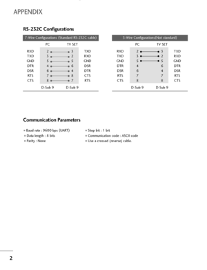 Page 862
APPENDIX
Communication Parameters
Baud rate : 9600 bps (
UART)
Data length : 8 bits
Parity : None
Stop bit : 1 bit
Communication code : ASCII code
Use a crossed (reverse) cable.
RS-232C Configurations
7-Wire Configurations (
Standard RS-232C cable)
PC TV SET
RXD  2 3 TXD
TXD 3 2 RXD
GND 5 5 GND
DTR 4 6 DSR
DSR 6 4 DTR
RTS7 8 CTS
CTS8 7 RTS
D-Sub 9 D-Sub 93-Wire Configurations(
Not standard)
PC TV SET
RXD  2 3 TXD
TXD 3 2 RXD
GND 5 5 GND
DTR 4 6 DTR
DSR 6 4 DSR
RT S7 7 RT S
CTS8 8 CTS
D-Sub 9...