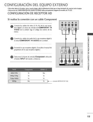 Page 17Señal 
480i/576i
480p/576p
720p/1080i
10 8 0 pComponent
Sí
Sí
Sí
NoHDMI1/2
No
Sí 
Sí 
Sí 
15
CONFIGURACIÓN DEL EQUIPO EXTERNO
CONFIGURACIÓN DEL EQUIPO EXTERNO
CONFIGURACIÓN DE RECEPTOR HD
1
12
Si realiza la conexión con un cable Component
Conecte  las  salidas  de  vídeo  (Y,  PB,  PR) de  la  caja  recep-
tora  digital  a  la  toma  de  entrada  deC CO
OM
MP
PO
ON
NE
EN
NT
T 
 I
IN
N
V VI
ID
DE
EO
O 
 
de  la  unidad.  Siga  el  código  de  colores  de  las
tomas.
Conecte las salidas de audio de la caja...