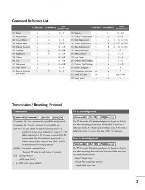 Page 873
Transmission / Receiving  Protocol Command Reference List
T Tr
ra
an
ns
sm
mi
is
ss
si
io
on
n
[Command 1] : First command to control the set.
(j,k,mor x)
[Command 2] : Second command to control the set.
[Set ID] : You can adjust the seIDtochoosedesired TV ID
number in Setup menu. Adjustment range is 1
~99.
When selecting Set ID ‘0’, every connected the TV
is controlled. Set ID is indicated as decimal (
1
~
99)
on menu and as Hexa decimal (
0x0~ 0x63)
on transmission/receiving protocol.
[DATA] : To...