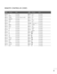 Page 939
REMOTE CONTROL IR CODES
Code
Function Note(Hexa)Code
Function Note(Hexa)
02 VOL + R/C Button
03 VOL - R/C Button
00 PR + R/C Button
01 PR - R/C Button
09 MUTE R/C Button
53 LIST R/C Button
10  ~ 19Number Key 0 ~9 R/C Button
1A Q.VIEW R/C Button
64 SIZE R/C Button
70 INDEX R/C Button
26 TIME R/C Button
2A REVEAL R/C Button
E0 + R/C Button
E1 - R/C Button0F TV R/C Button
0B INPUT R/C Button
08 POWER R/C Button (Power On/Off)
7E SIMPLINK R/C Button
0E SLEEP R/C Button
20 TEXT R/C Button
0A I/II R/C...