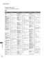 Page 8482
Programming code
(This feature is not available for all models.)
APPENDIX
APPENDIX
Brand Codes Brand Codes Brand Codes
AIWA 034
AKAI 016 043 046 124
12 5 14 6
AMPRO 072
ANAM 031 033 103
AUDIO DYNAMICS012 0 23 0 39 0 43
BROKSONIC 035 037 129
CANON 028 031 033
CAPEHART 108
CRAIG 003 040 135
CURTIS MATHES 031 033 041
DAEWOO 005 007 010 064
065 10811 0 111
11 2 11 6 11 7 11 9
DAYTRON 108
DBX 012 023 039 043
DYNATECH 034 053
ELECTROHOME 059
EMERSON 006 017 025 027
029 031 034 035
036 037 046 101
12 9 131...