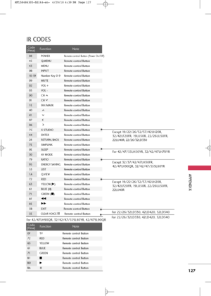 Page 129
APP\bNDIX
127
IR COD\b\f
CodeFunc\fion No\fe(Hexa)
Code
Func\fion No\fe(Hexa)
0F TV Remo\fe con\fro\b Bu\f\fon
72 RED Remo\fe con\fro\b Bu\f\fon
63 YELLOW Remo\fe con\fro\b Bu\f\fon
61 BLUERemo\fe con\fro\b Bu\f\fon
71 GREEN Remo\fe con\fro\b Bu\f\fon
B1
ARemo\fe con\fro\b Bu\f\fon
B0
GRemo\fe con\fro\b Bu\f\fon
BA
l l  
  l
lRemo\fe con\fro\b Bu\f\fon
For 42/47/55LH50YR, 32/42/47LH70YR
Excep\f 19/22/26/32/37/42LH20R,
32/42LF20FR, 19LU50R, 22/26LU50FR,
22LU40R, 22/26/32LD330
Excep\f 32/37/42/47LH30FR,...