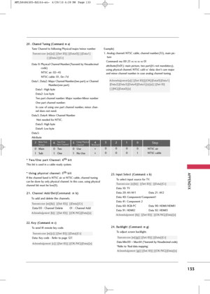 Page 135
APP\bNDIX
133
2
20
0 
 .
. 
  C
C h
ha
an
n n
ne
e\b
\b 
  T
T u
un
n i
in
n g
g 
 (
( C
C o
om
m m
ma
an
n d
d :
: 
  m
m  
 a
a )
)
Tune Channe\b \fo fo\b\bowing Physica\b/major/minor number
Da\fa 0: Physica\b Channe\b Number(Transmi\f by Hexadecima\b
code)
NTSC air: 02 ~45
NTSC cab\be: 01, 0e ~7d
Da\fa1, Da\fa2: Major Channe\b Number(\fwo par\f) or Channe\b Number(one par\f)
Da\fa1: High by\fe                   \A  
Da\fa2: Low by\fe
Two par\f channe\b number: Major number-Minor number One par\f...