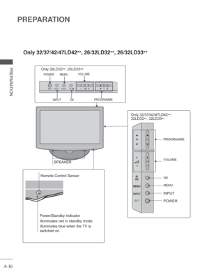 Page 20
A-16
PREPARATION
PREPARATION
Only 32/37/42/47LD42**,
 26/32LD32
**,
 26/32LD33
**
Remote Control Sensor
Power/Standby Indicator
Illuminates red in standby mode.
Illuminates blue when the TV is 
switched on.
SPEAKER
PROGRAMME
VOLUME
OK
MENU
INPUT
POWER
Only 32/37/42/47LD42 **, 
32LD32 **, 32LD33
**
PROGRAMME
VOLUMEMENUPOWER
OKINPUT
Only 26LD32 **, 26LD33
**
 