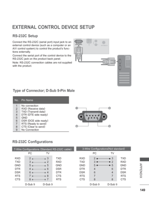 Page 197
149
APPENDIX
EXTERNAL CONTROL DEVICE SETUP
RS-232C Setup
Connect the RS-232C (serial port) input jack to an 
external control device (such as a computer or an 
A/V control system) to control the product’s func-
tions externally.
Connect the serial port of the control device to the 
RS-232C jack on the product back panel.
Note: RS-232C connection cables are not supplied 
with the product.
15
69
RS-232C Configurations
7-Wire Configurations (
Standard RS-232C cable )
   PC  TV
  
 RXD   2  3  TXD
 TXD  3...