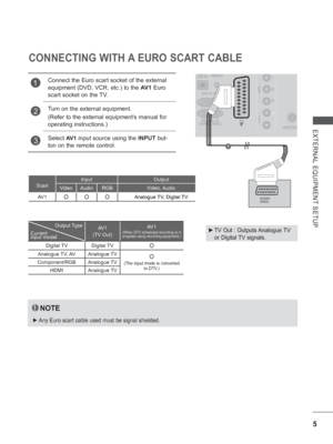 Page 53
5
EXTERNAL EQUIPMENT SETUP
CONNECTING WITH A EURO SCART CABLE
ScartInput Output
Video Audio RGB Video, Audio
AV 1OOOAnalogue TV, Digital TV
                Output Type 
Current 
input mode
l
AV 1
(TV Out) AV 1(When DTV scheduled recording is in 
progress using recording equipment.)
Digital TV Digital TVO
Analogue TV, AV Analogue TVO
(The input mode is converted 
to DTV.)Component/RGB Analogue TV
HDMI Analogue TV
NOTE 
 
►  Any Euro scart cable used must be signal shielded.
 
►   TV Out : Outputs...